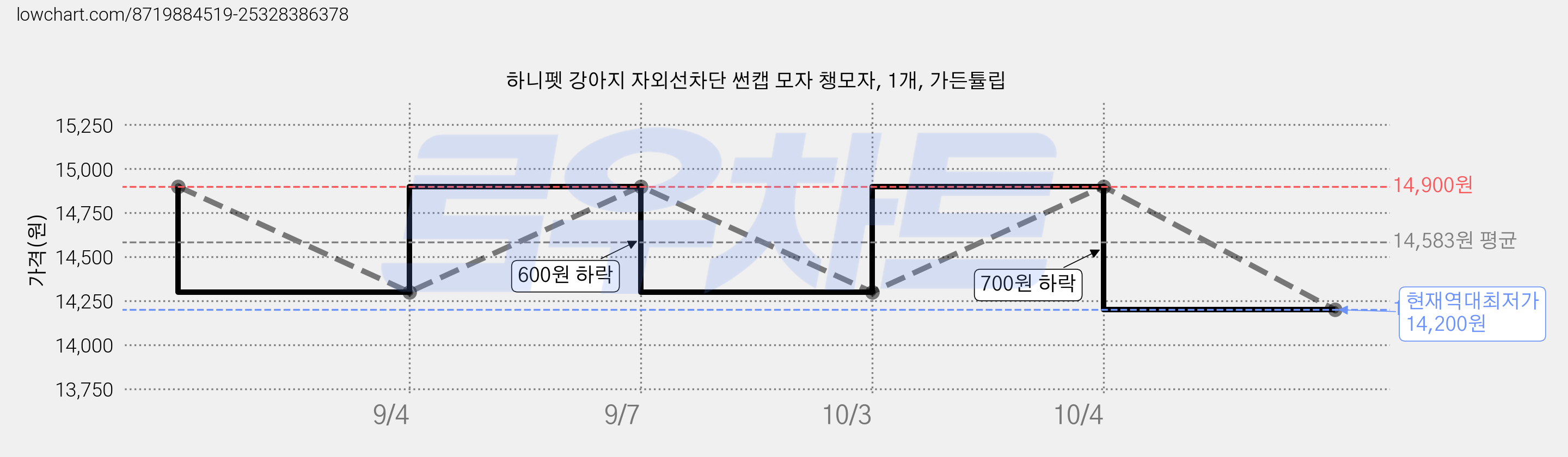 하니펫 강아지 자외선차단 썬캡 모자 챙모자, 1개, 가든튤립 가격 변동 차트, 현재가 14,200원, 역대최저가
