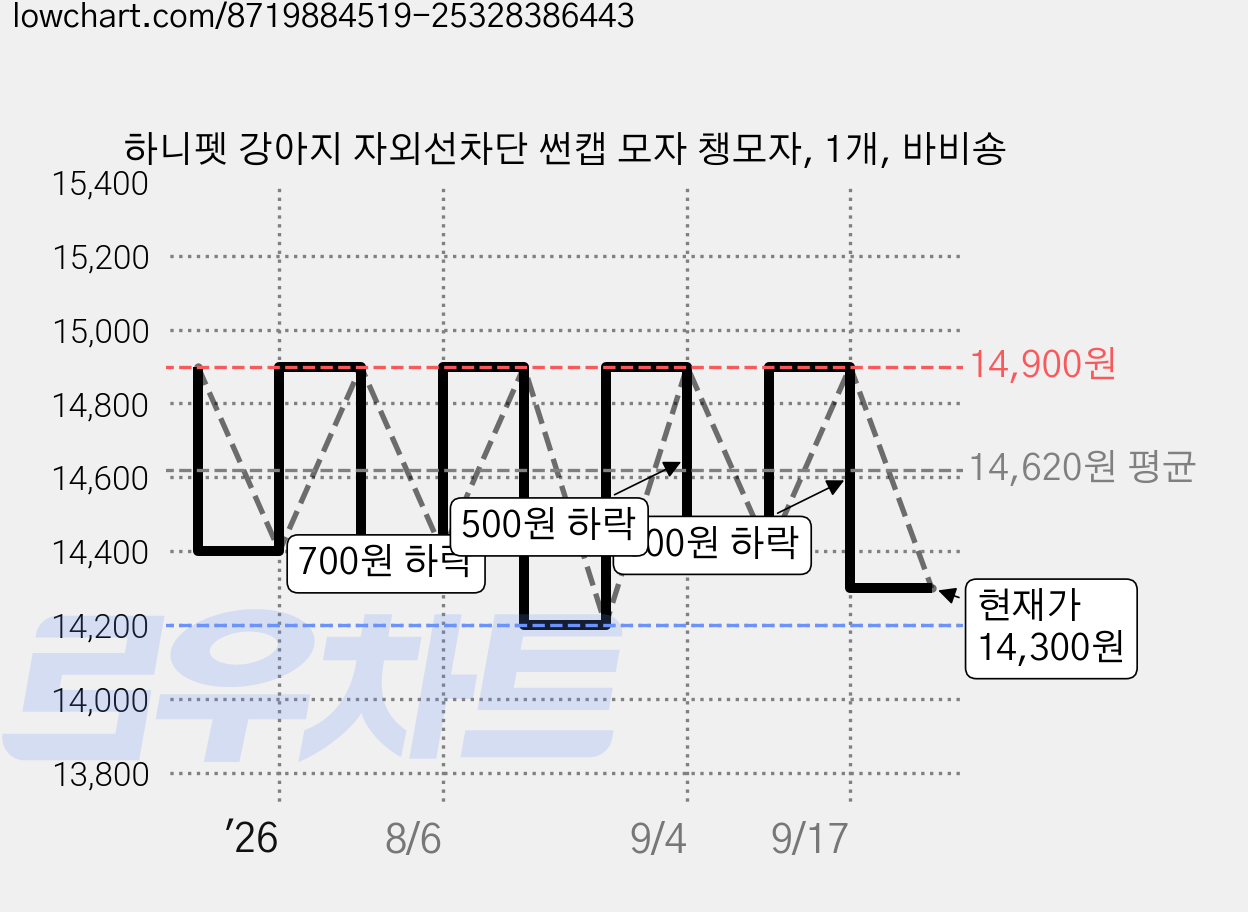 하니펫 강아지 자외선차단 썬캡 모자 챙모자, 1개, 바비숑 가격 변동 차트, 현재가 14,300원, 관측 최저가 14,200원