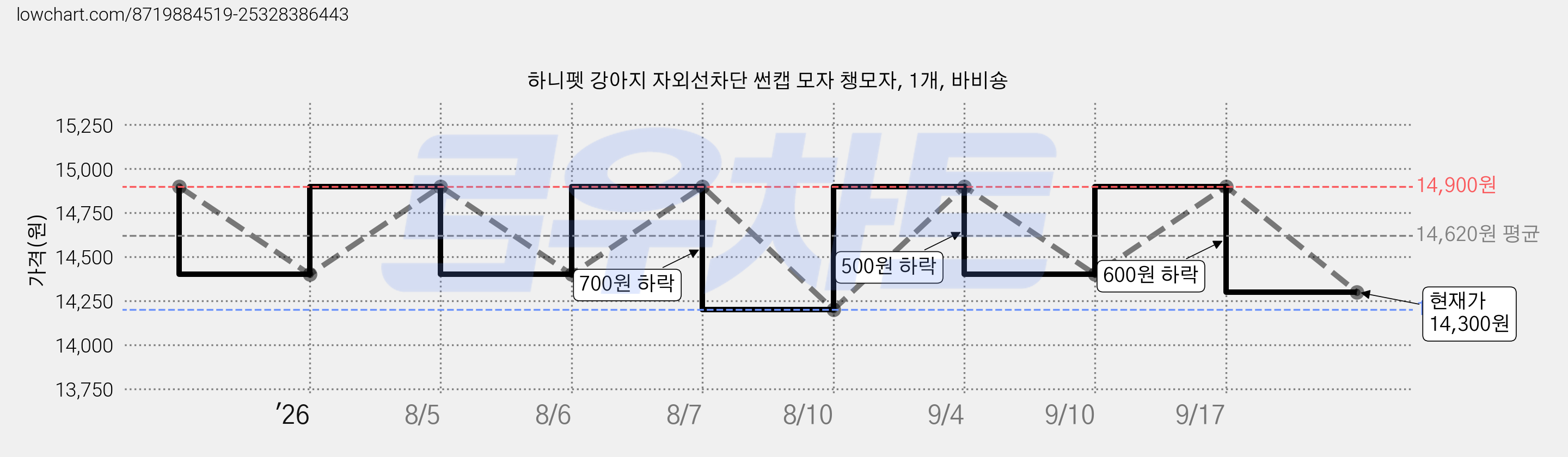 하니펫 강아지 자외선차단 썬캡 모자 챙모자, 1개, 바비숑 가격 변동 차트, 현재가 14,300원, 관측 최저가 14,200원