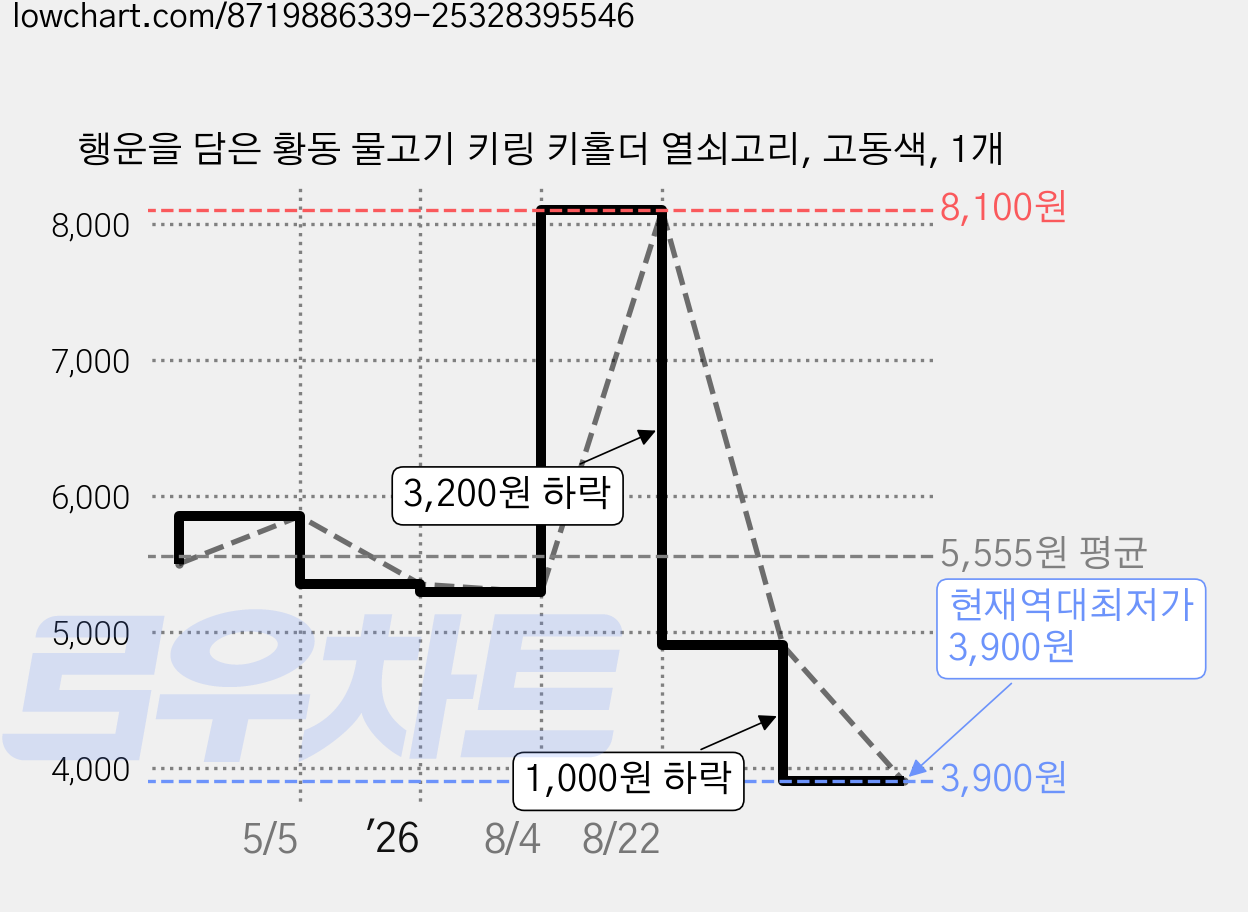 행운을 담은 황동 물고기 키링 키홀더 열쇠고리, 고동색, 1개 가격 변동 차트, 현재가 3,900원, 역대최저가