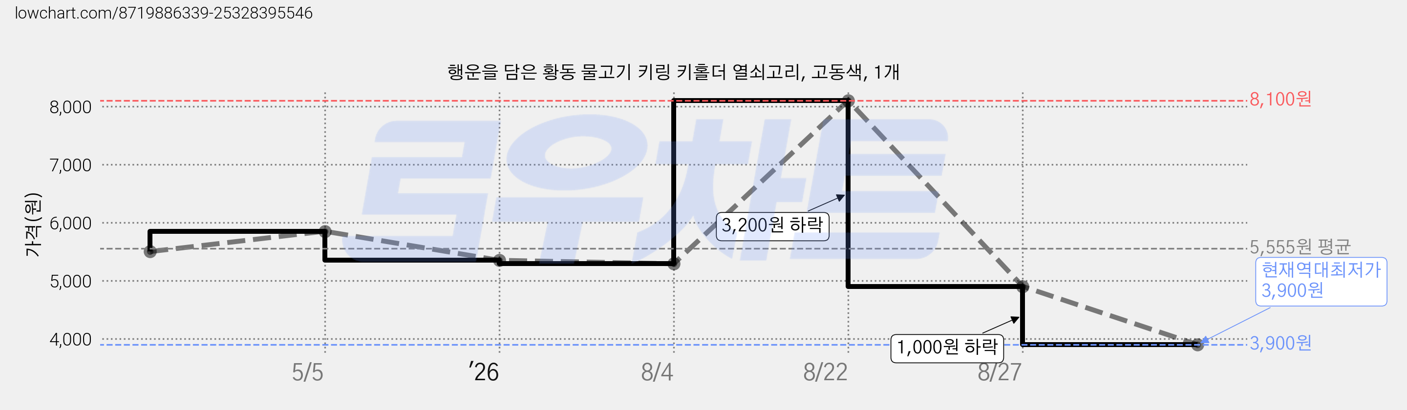 행운을 담은 황동 물고기 키링 키홀더 열쇠고리, 고동색, 1개 가격 변동 차트, 현재가 3,900원, 역대최저가