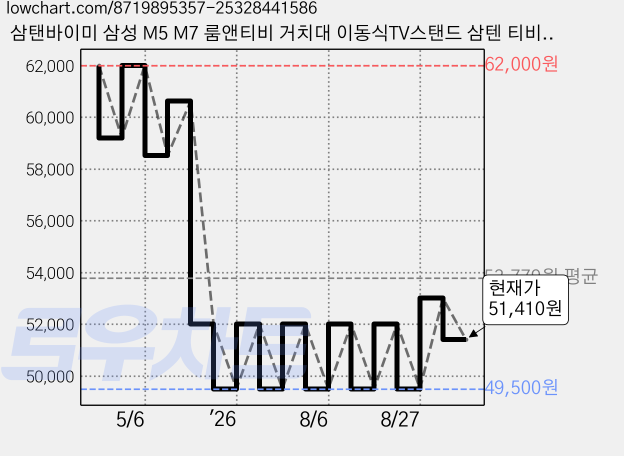 삼탠바이미 삼성 M5 M7 룸앤티비 거치대 이동식TV스탠드 삼텐 티비거치대 최대43인치, 화이트 (FS43W), 1개 가격 변동 차트, 현재가 51,410원, 관측 최저가 49,400원
