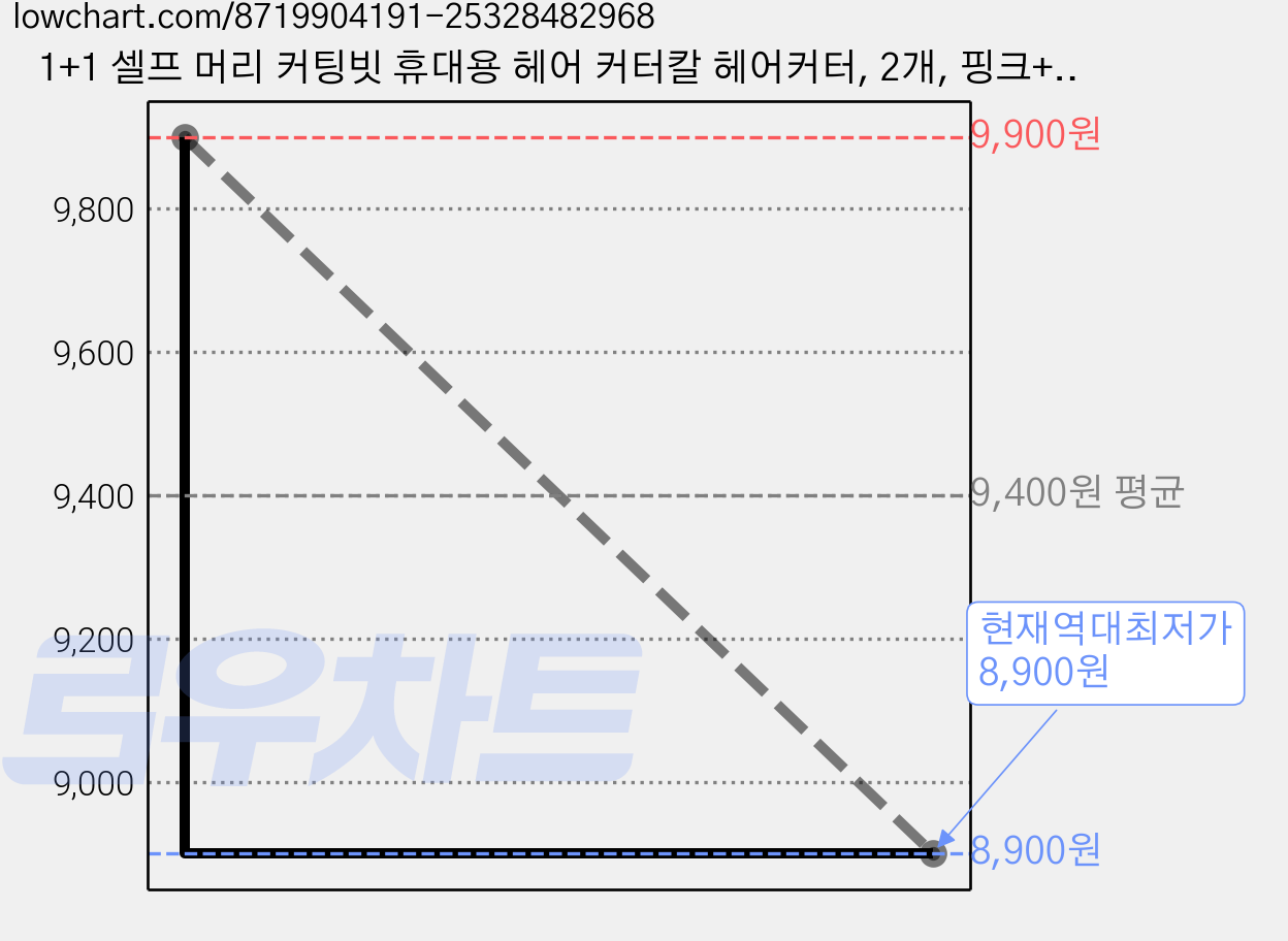 1+1 셀프 머리 커팅빗 휴대용 헤어 커터칼 헤어커터, 2개, 핑크+퍼플 가격 변동 차트, 현재가 8,900원, 역대최저가