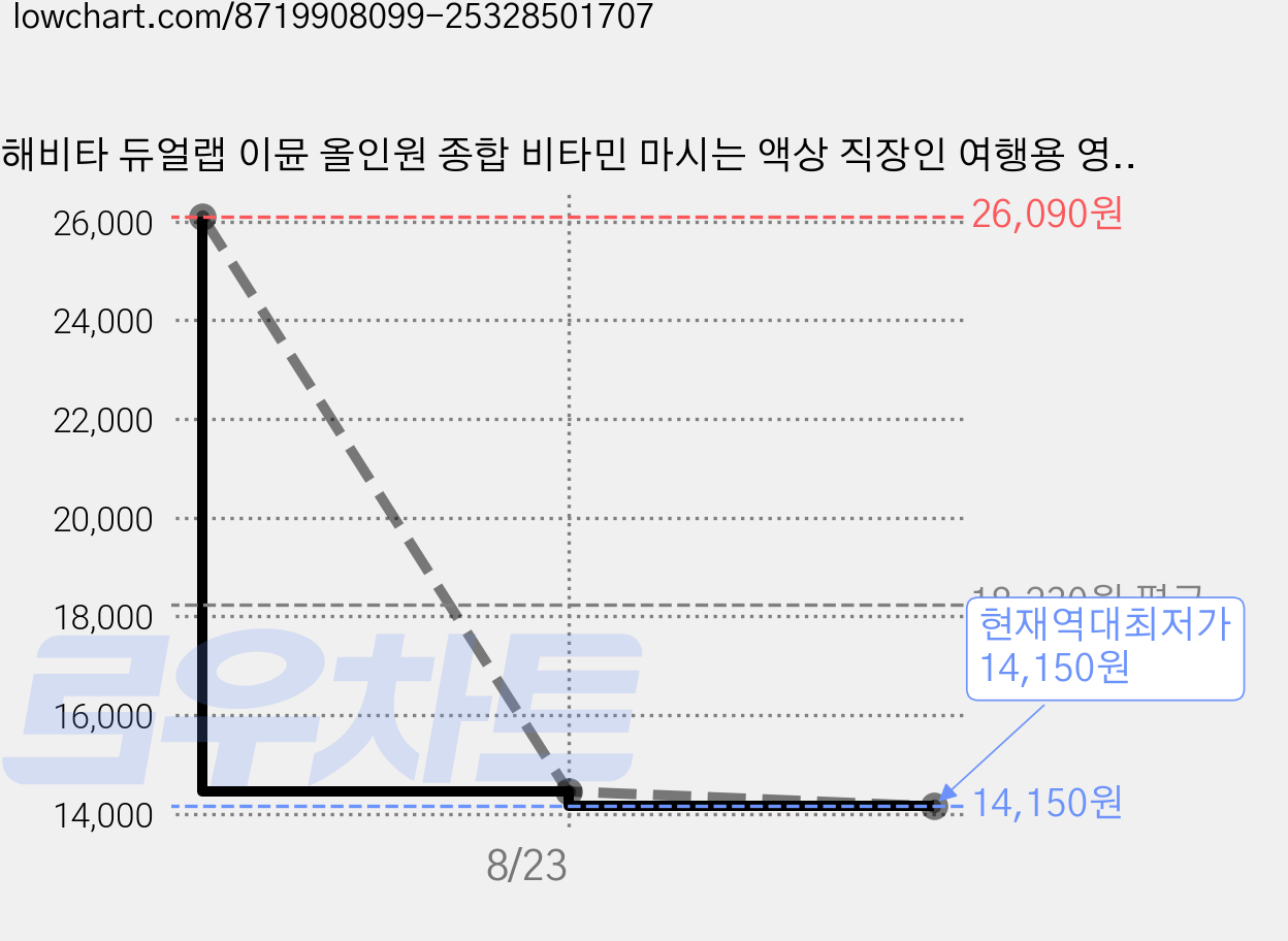 해비타 듀얼랩 이뮨 올인원 종합 비타민 마시는 액상 직장인 여행용 영양제, 1박스, 10회분 가격 변동 차트, 현재가 14,150원, 역대최저가