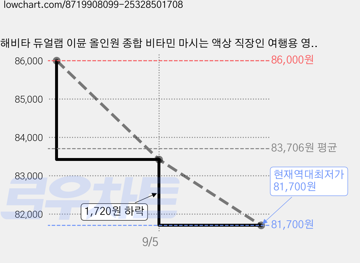 해비타 듀얼랩 이뮨 올인원 종합 비타민 마시는 액상 직장인 여행용 영양제, 6박스, 10회분 가격 변동 차트, 현재가 81,700원, 역대최저가