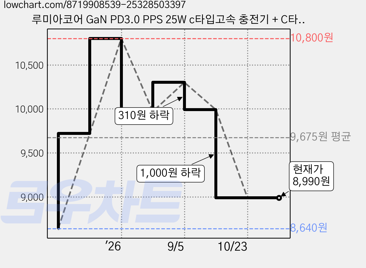 루미아코어 GaN PD3.0 PPS 25W c타입고속 충전기 + C타입 60W 케이블 고속충전 2m, 블랙, 1세트 가격 변동 차트, 현재가 8,990원, 관측 최저가 8,640원