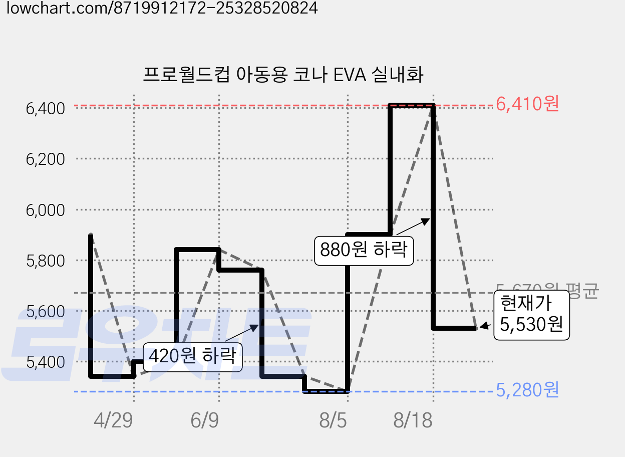 프로월드컵 아동용 코나 EVA 실내화 가격 변동 차트, 현재가 5,530원, 관측 최저가 5,280원