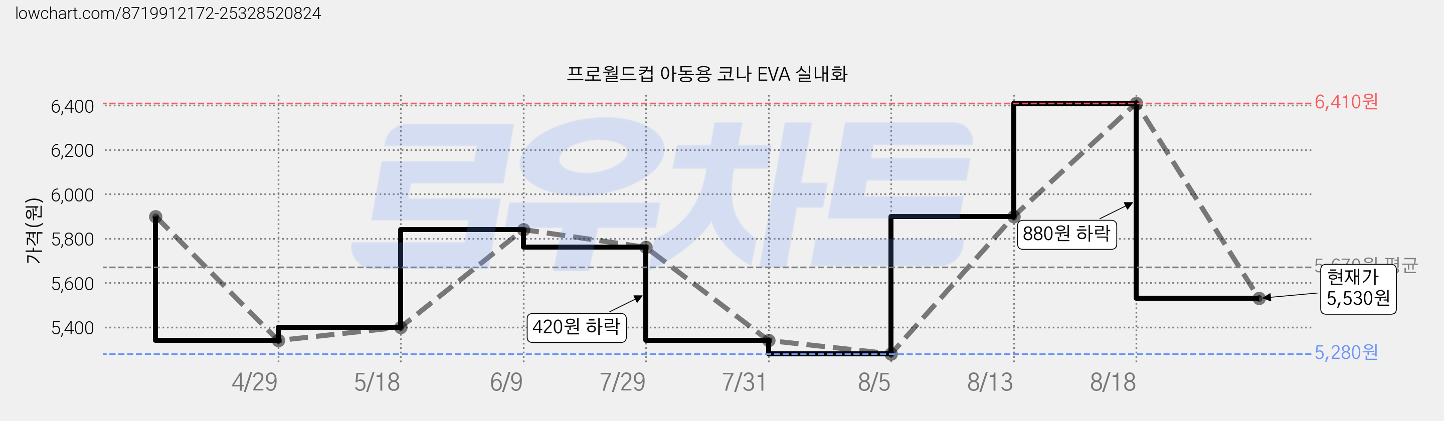 프로월드컵 아동용 코나 EVA 실내화 가격 변동 차트, 현재가 5,530원, 관측 최저가 5,280원