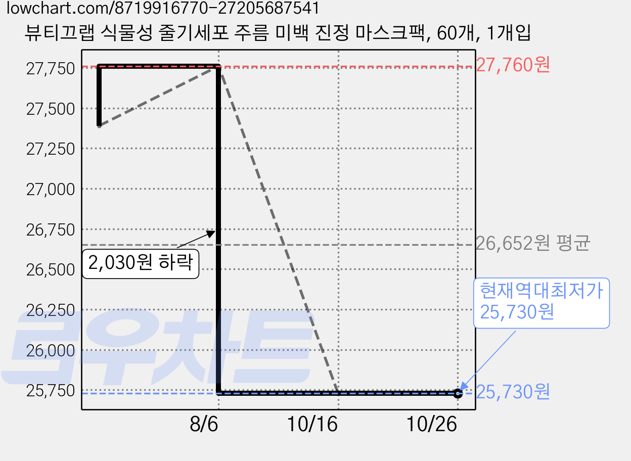 뷰티끄랩 식물성 줄기세포 주름 미백 진정 마스크팩, 60개, 1개입 가격 변동 차트, 현재가 25,730원, 역대최저가