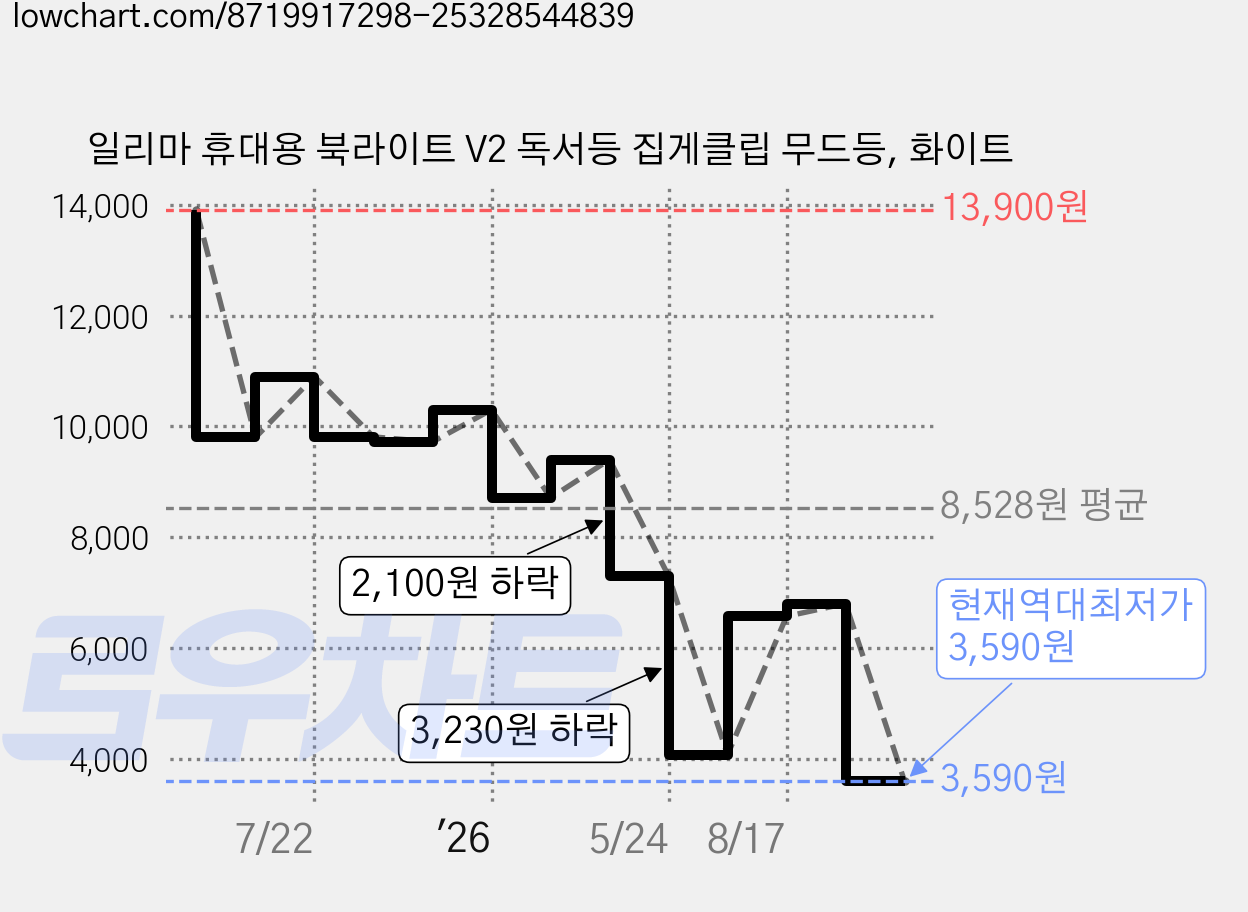 일리마 휴대용 북라이트 V2 독서등 집게클립 무드등, 화이트 가격 변동 차트, 현재가 3,590원, 역대최저가