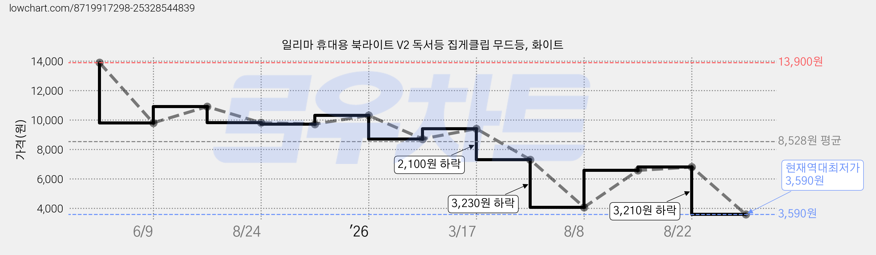 일리마 휴대용 북라이트 V2 독서등 집게클립 무드등, 화이트 가격 변동 차트, 현재가 3,590원, 역대최저가