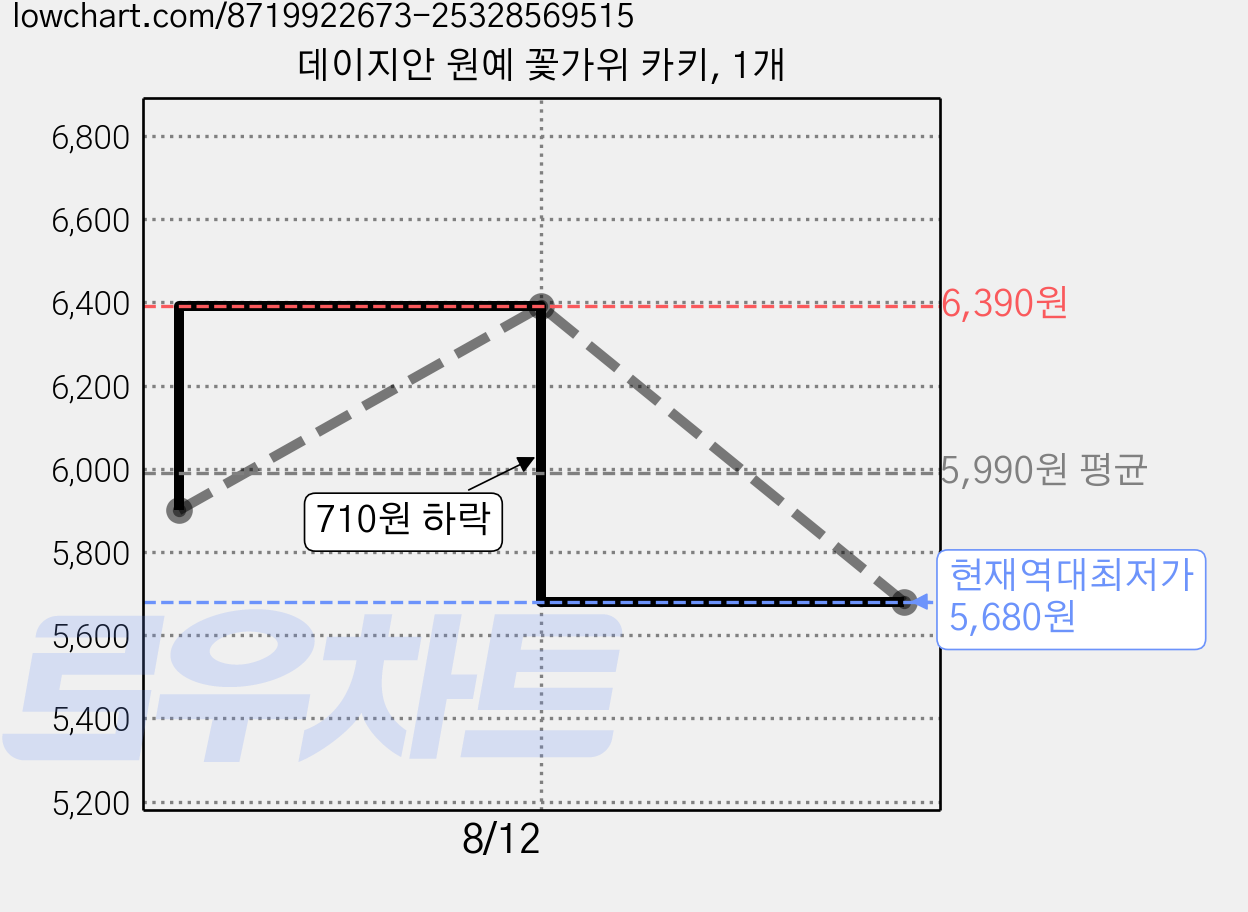 데이지안 원예 꽃가위 카키, 1개 가격 변동 차트, 현재가 5,680원, 역대최저가