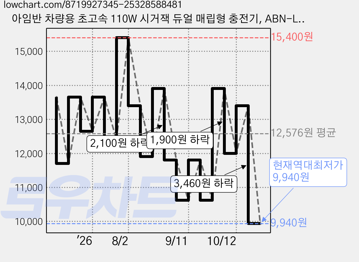 아임반 차량용 초고속 110W 시거잭 듀얼 매립형 충전기, ABN-LAB-CUA-110W, 블랙 가격 변동 차트, 현재가 9,940원, 역대최저가