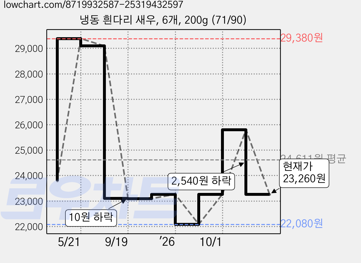 냉동 흰다리 새우, 6개, 200g (71/90) 가격 변동 차트, 현재가 23,260원, 관측 최저가 22,080원