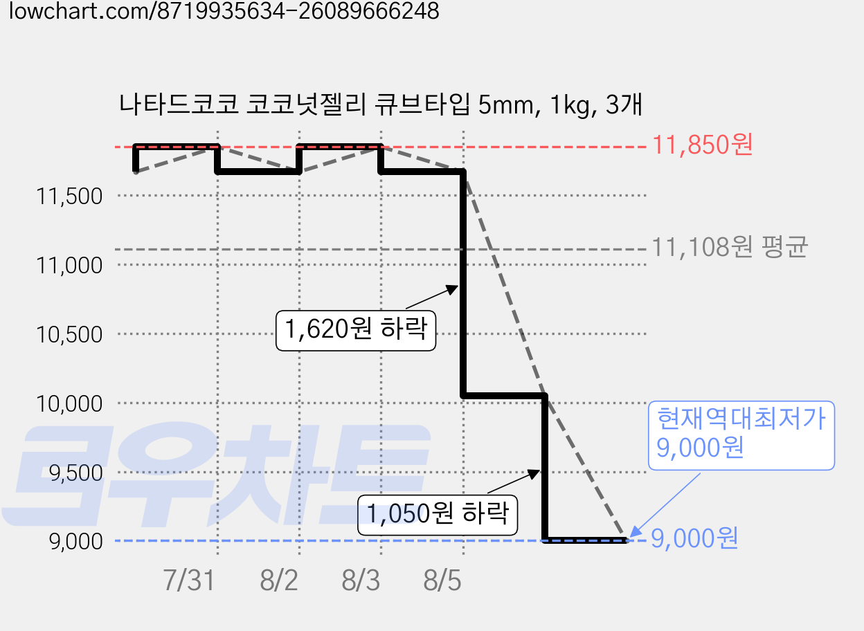 나타드코코 코코넛젤리 큐브타입 5mm, 1kg, 3개 가격 변동 차트, 현재가 9,000원, 역대최저가