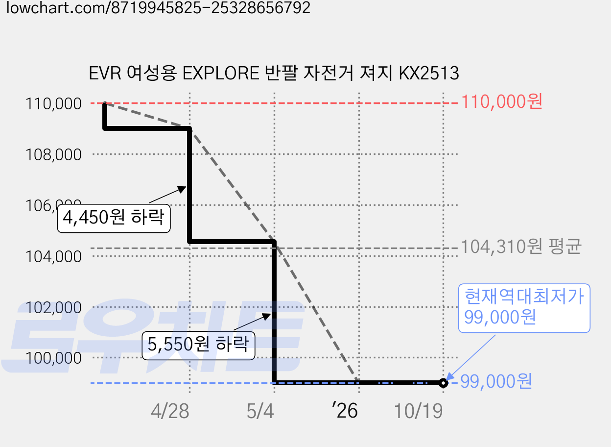 EVR 여성용 EXPLORE 반팔 자전거 져지 KX2513 가격 변동 차트, 현재가 99,000원, 역대최저가