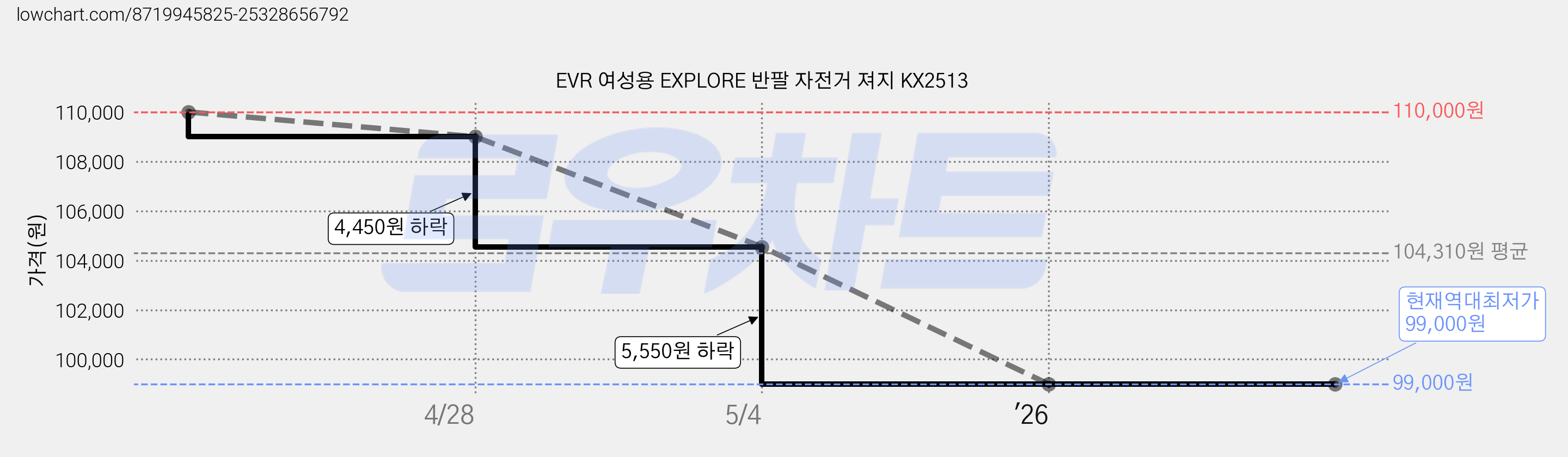 EVR 여성용 EXPLORE 반팔 자전거 져지 KX2513 가격 변동 차트, 현재가 99,000원, 역대최저가