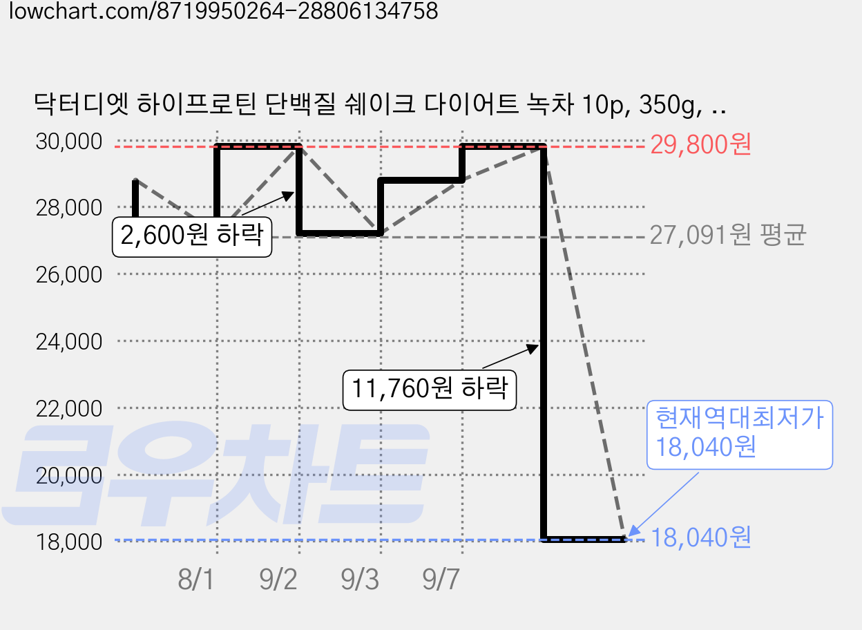 닥터디엣 하이프로틴 단백질 쉐이크 다이어트 녹차 10p, 350g, 1개 가격 변동 차트, 현재가 18,040원, 역대최저가