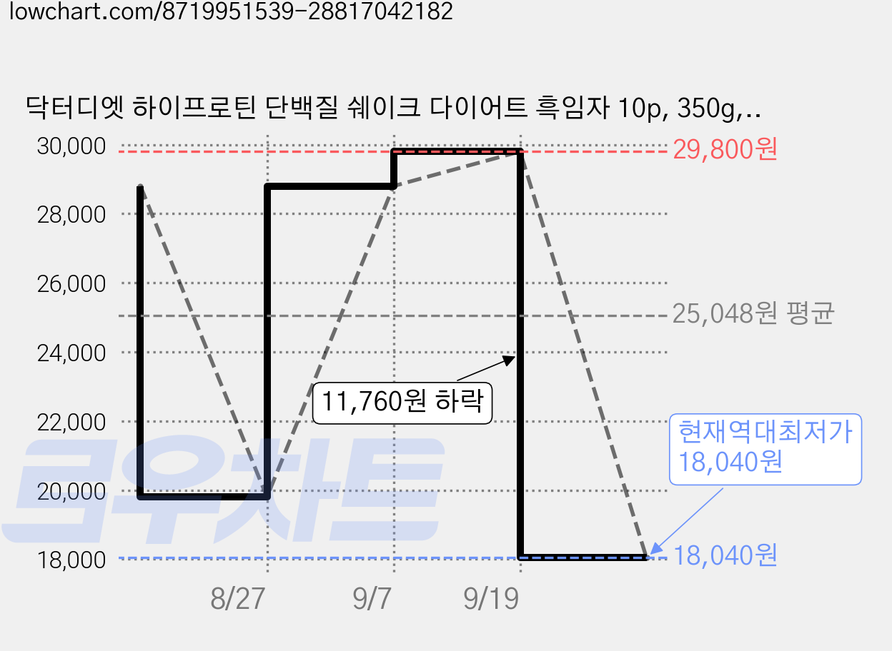 닥터디엣 하이프로틴 단백질 쉐이크 다이어트 흑임자 10p, 350g, 1개 가격 변동 차트, 현재가 18,040원, 역대최저가