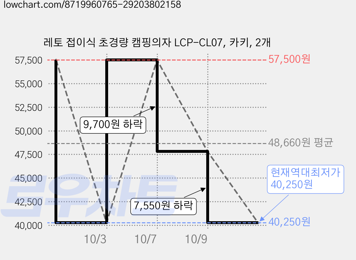 레토 접이식 초경량 캠핑의자 LCP-CL07, 카키, 2개 가격 변동 차트, 현재가 40,250원, 역대최저가