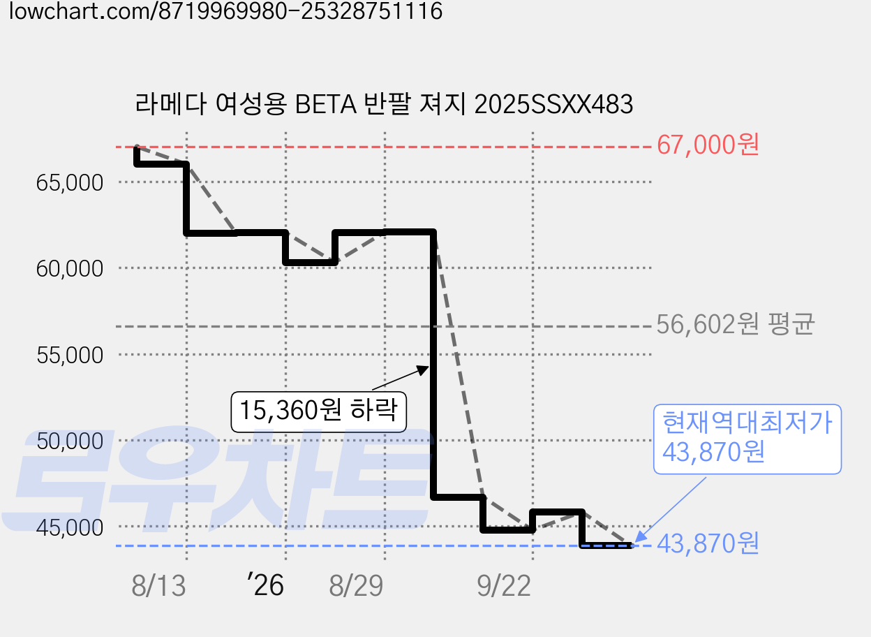 라메다 여성용 BETA 반팔 져지 2025SSXX483 가격 변동 차트, 현재가 43,870원, 역대최저가