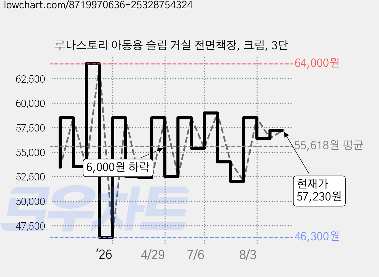 루나스토리 아동용 슬림 거실 전면책장, 크림, 3단 가격 변동 차트, 현재가 57,230원, 관측 최저가 46,300원
