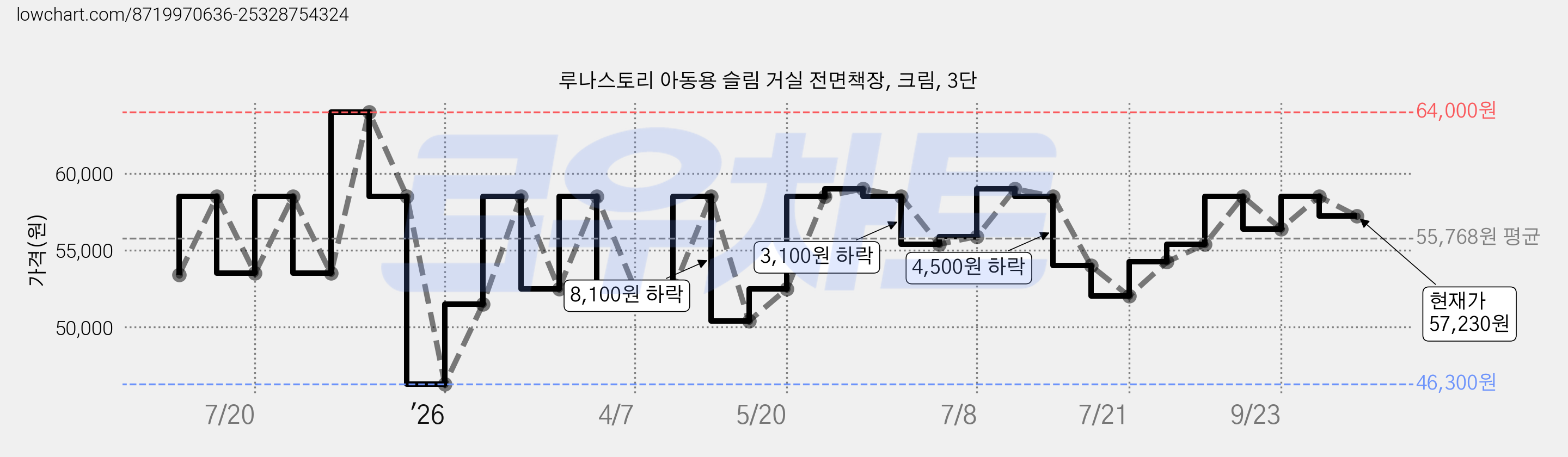 루나스토리 아동용 슬림 거실 전면책장, 크림, 3단 가격 변동 차트, 현재가 57,230원, 관측 최저가 46,300원