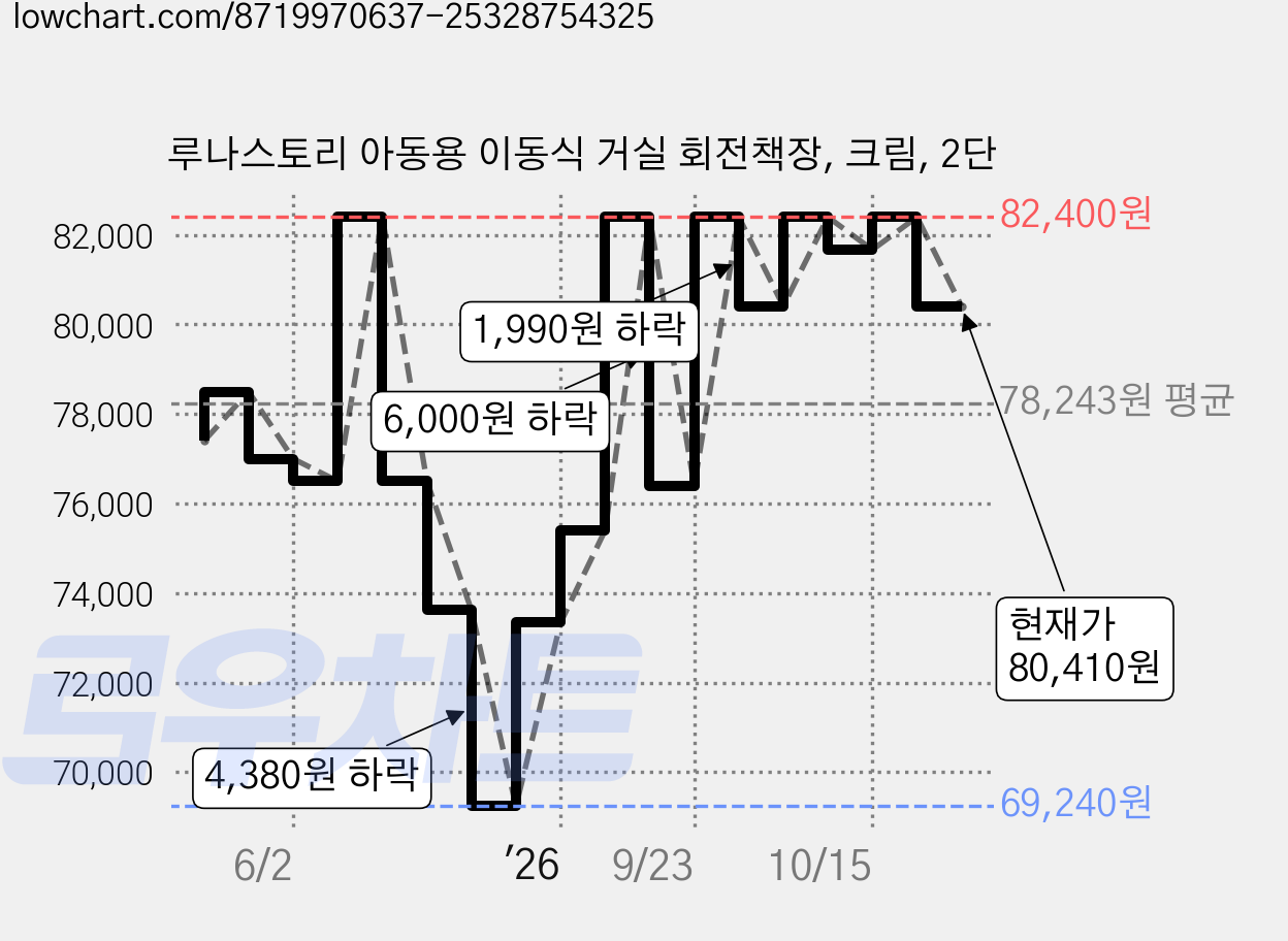 루나스토리 아동용 이동식 거실 회전책장, 크림, 2단 가격 변동 차트, 현재가 80,410원, 관측 최저가 69,240원