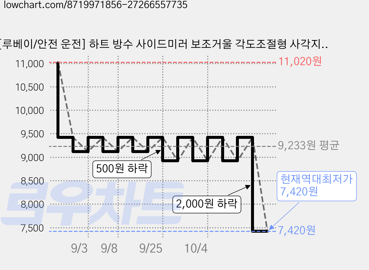 [루베이/안전 운전] 하트 방수 사이드미러 보조거울 각도조절형 사각지대 제거 미러 주차 백미러, 4개, A 가격 변동 차트, 현재가 7,420원, 역대최저가