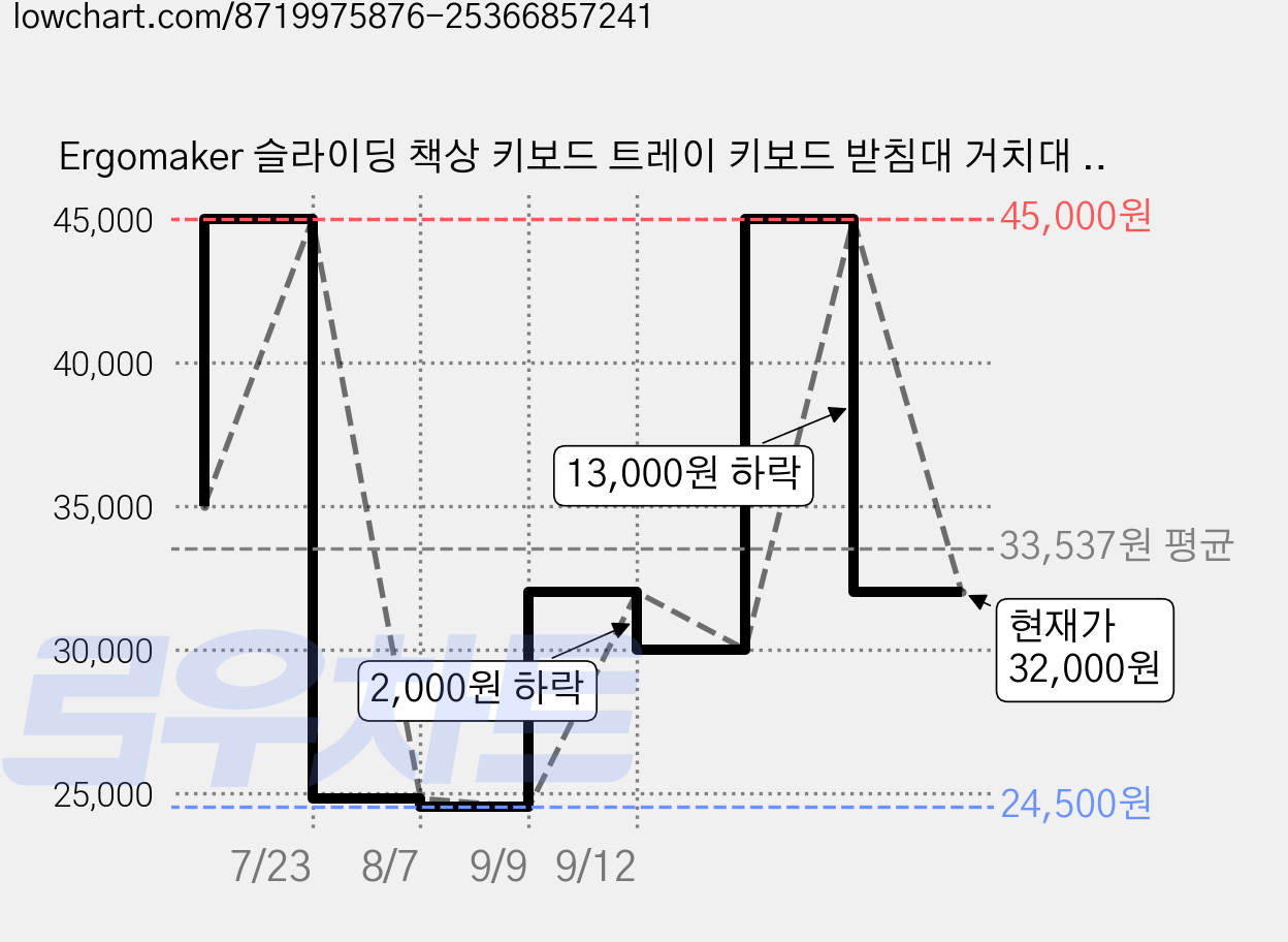 Ergomaker 슬라이딩 책상 키보드 트레이 키보드 받침대 거치대 데스크 확장선반 1.5~3.5cm 책상판 두께 적합, 1개, 블랙 가격 변동 차트, 현재가 32,000원, 관측 최저가 24,500원