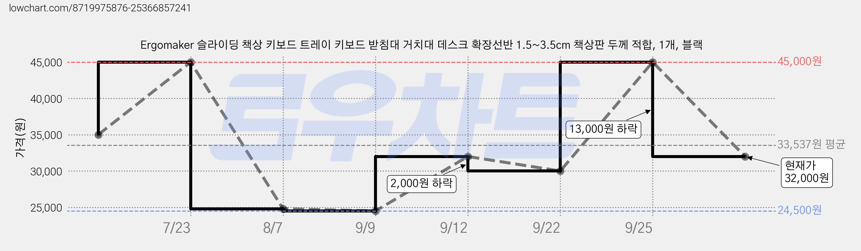 Ergomaker 슬라이딩 책상 키보드 트레이 키보드 받침대 거치대 데스크 확장선반 1.5~3.5cm 책상판 두께 적합, 1개, 블랙 가격 변동 차트, 현재가 32,000원, 관측 최저가 24,500원