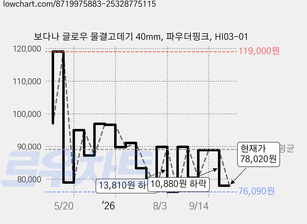 보다나 글로우 물결고데기 40mm, 파우더핑크, HI03-01 가격 변동 차트, 현재가 78,020원, 관측 최저가 76,090원