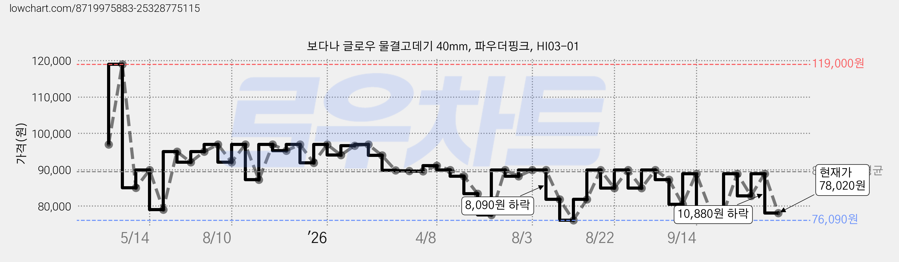 보다나 글로우 물결고데기 40mm, 파우더핑크, HI03-01 가격 변동 차트, 현재가 78,020원, 관측 최저가 76,090원