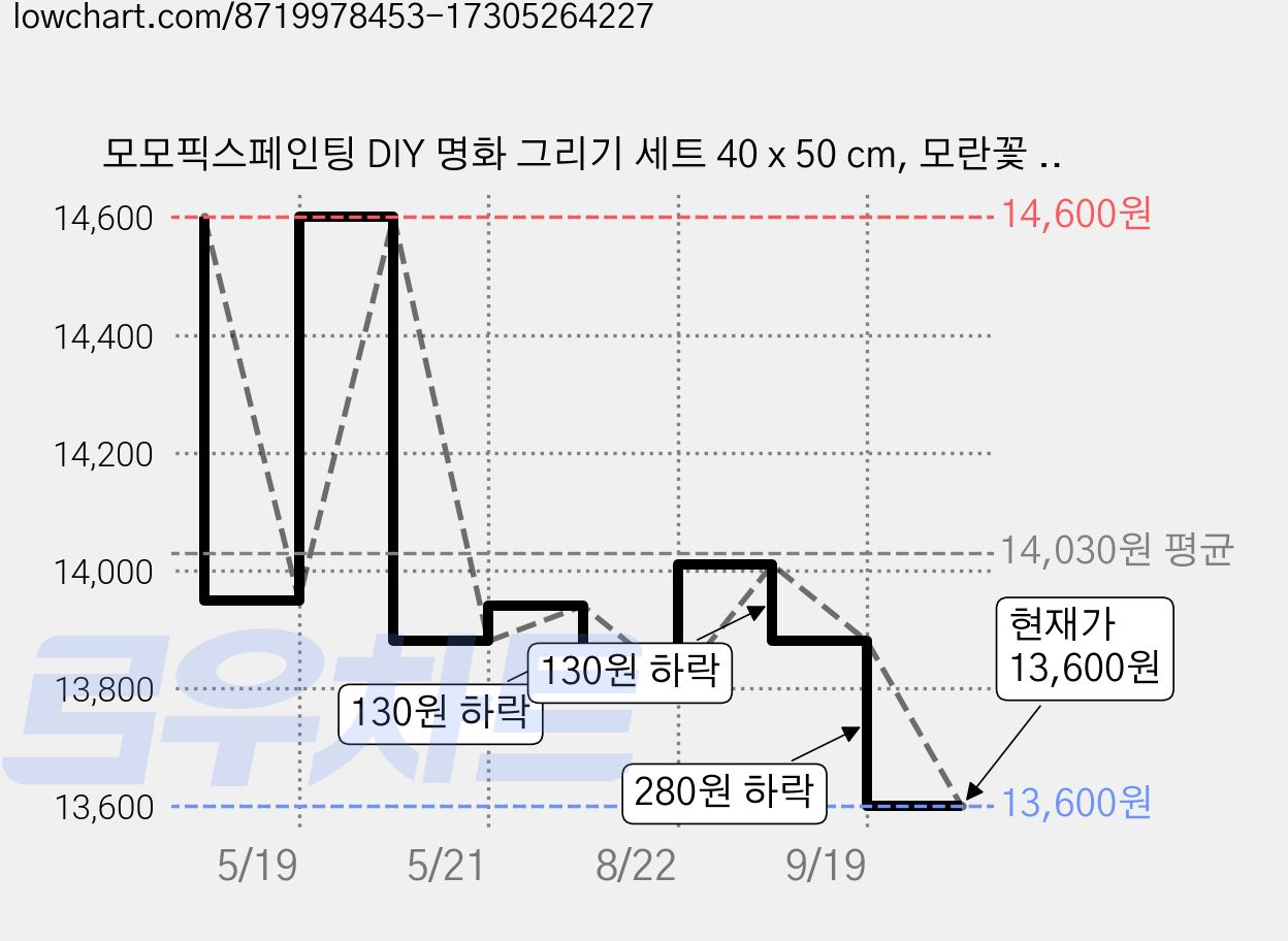 모모픽스페인팅 DIY 명화 그리기 세트 40 x 50 cm, 모란꽃 네송이, 1개 가격 변동 차트, 현재가 13,600원, 관측 최저가 11,700원