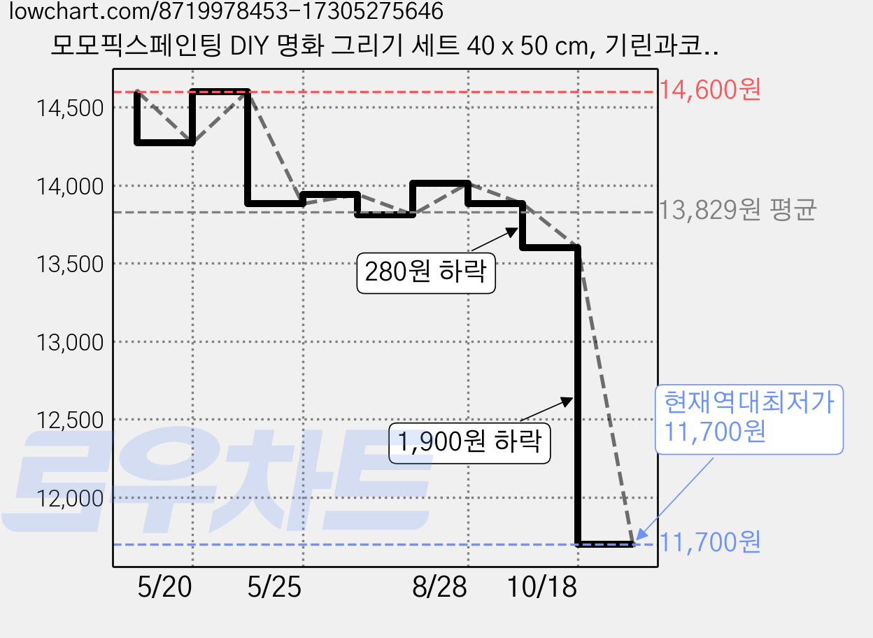 모모픽스페인팅 DIY 명화 그리기 세트 40 x 50 cm, 기린과코끼리, 1개 가격 변동 차트, 현재가 11,700원, 역대최저가