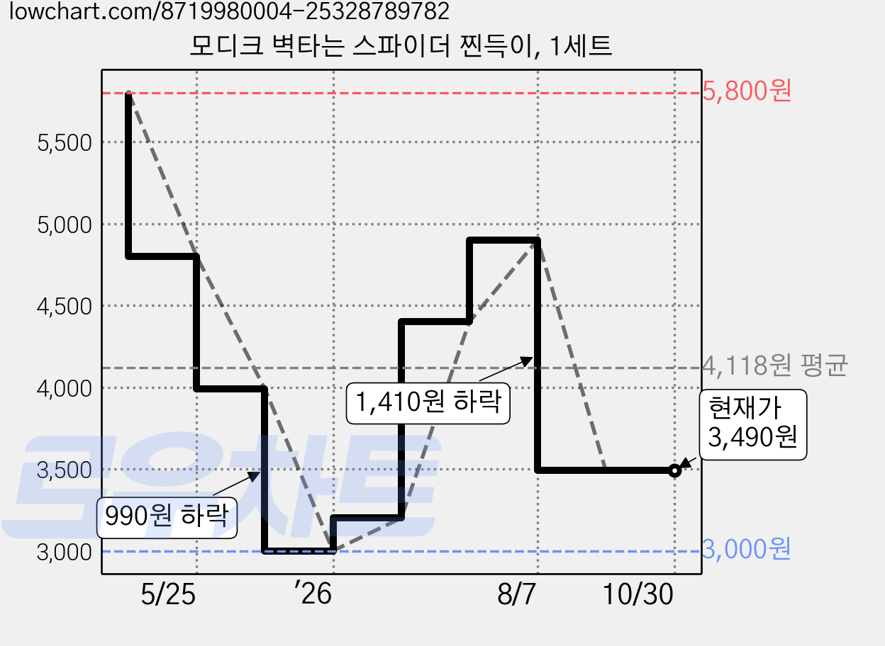 모디크 벽타는 스파이더 찐득이, 1세트 가격 변동 차트, 현재가 3,490원, 관측 최저가 3,000원