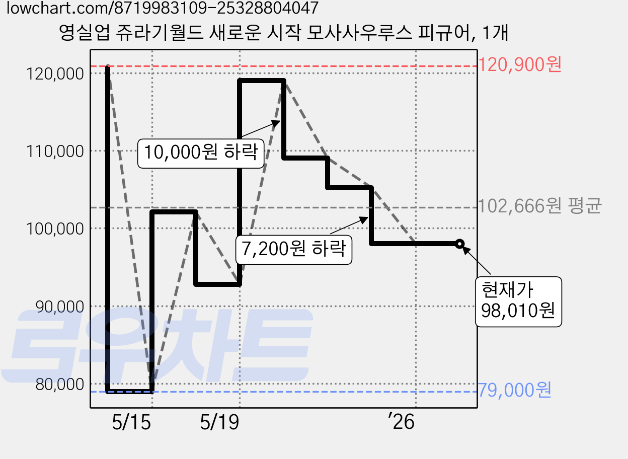 영실업 쥬라기월드 새로운 시작 모사사우루스 피규어, 1개 가격 변동 차트, 현재가 98,010원, 관측 최저가 79,000원
