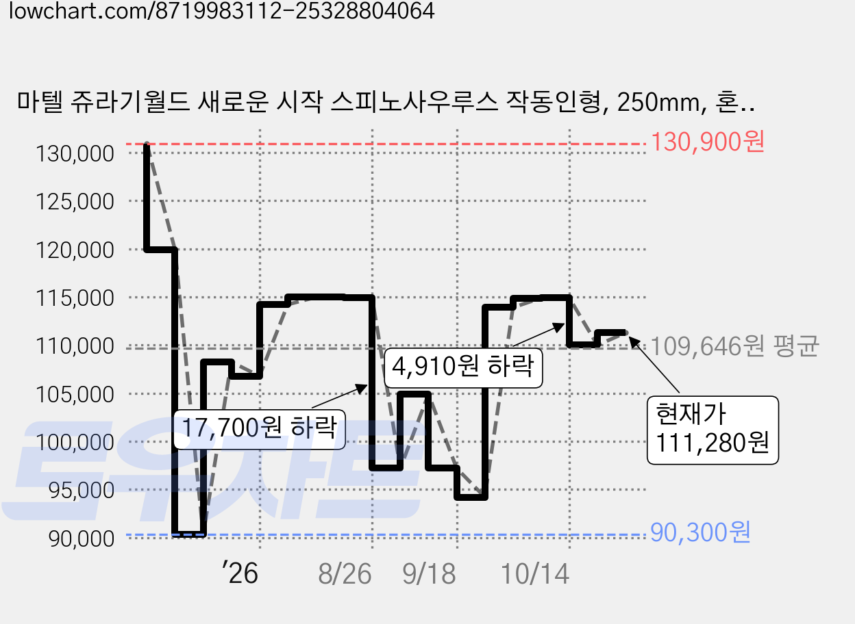 마텔 쥬라기월드 새로운 시작 스피노사우루스 작동인형, 250mm, 혼합색상, 1개 가격 변동 차트, 현재가 111,280원, 관측 최저가 90,300원