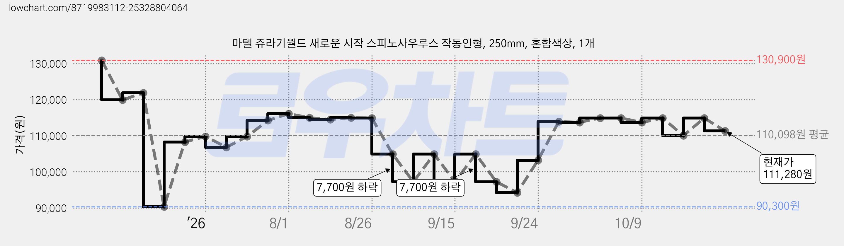 마텔 쥬라기월드 새로운 시작 스피노사우루스 작동인형, 250mm, 혼합색상, 1개 가격 변동 차트, 현재가 111,280원, 관측 최저가 90,300원