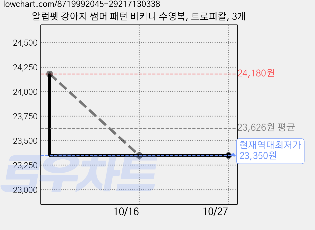 알럽펫 강아지 썸머 패턴 비키니 수영복, 트로피칼, 3개 가격 변동 차트, 현재가 23,350원, 역대최저가