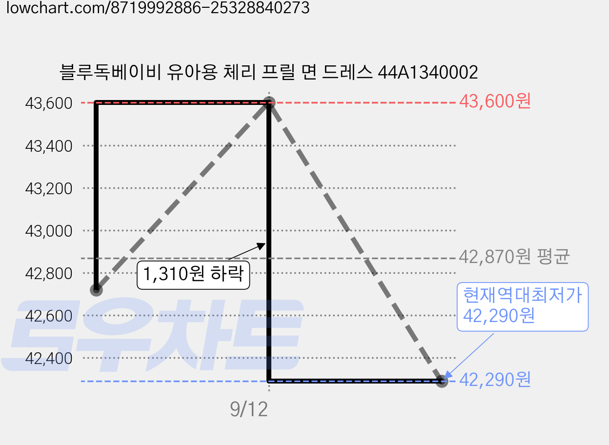 블루독베이비 유아용 체리 프릴 면 드레스 44A1340002 가격 변동 차트, 현재가 42,290원, 역대최저가