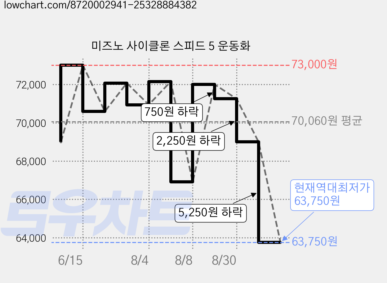 미즈노 사이클론 스피드 5 운동화 가격 변동 차트, 현재가 63,750원, 역대최저가