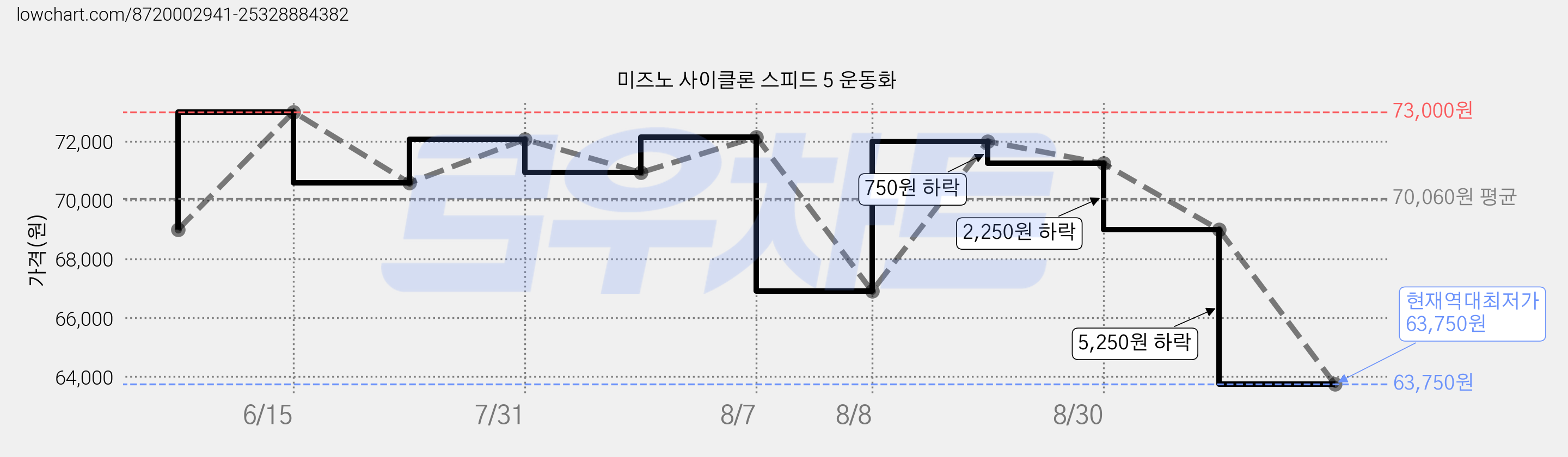 미즈노 사이클론 스피드 5 운동화 가격 변동 차트, 현재가 63,750원, 역대최저가