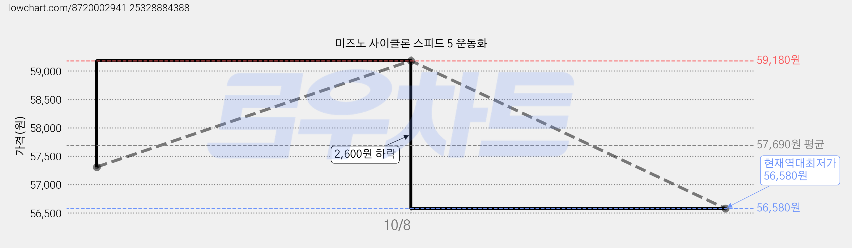 미즈노 사이클론 스피드 5 운동화 가격 변동 차트, 현재가 56,580원, 역대최저가