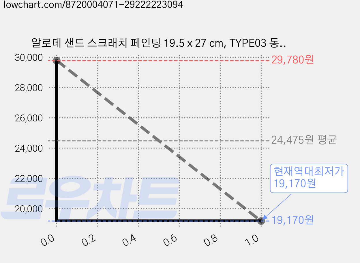 알로데 샌드 스크래치 페인팅 19.5 x 27 cm, TYPE03 동물, 6개 가격 변동 차트, 현재가 19,170원, 역대최저가
