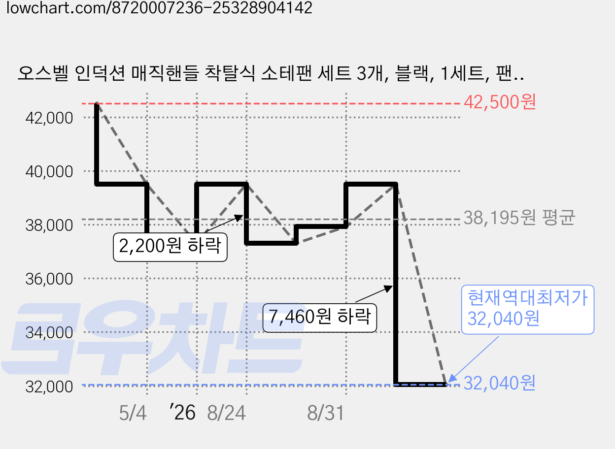 오스벨 인덕션 매직핸들 착탈식 소테팬 세트 3개, 블랙, 1세트, 팬 20cm + 팬 24cm + 매직핸들 가격 변동 차트, 현재가 32,040원, 역대최저가