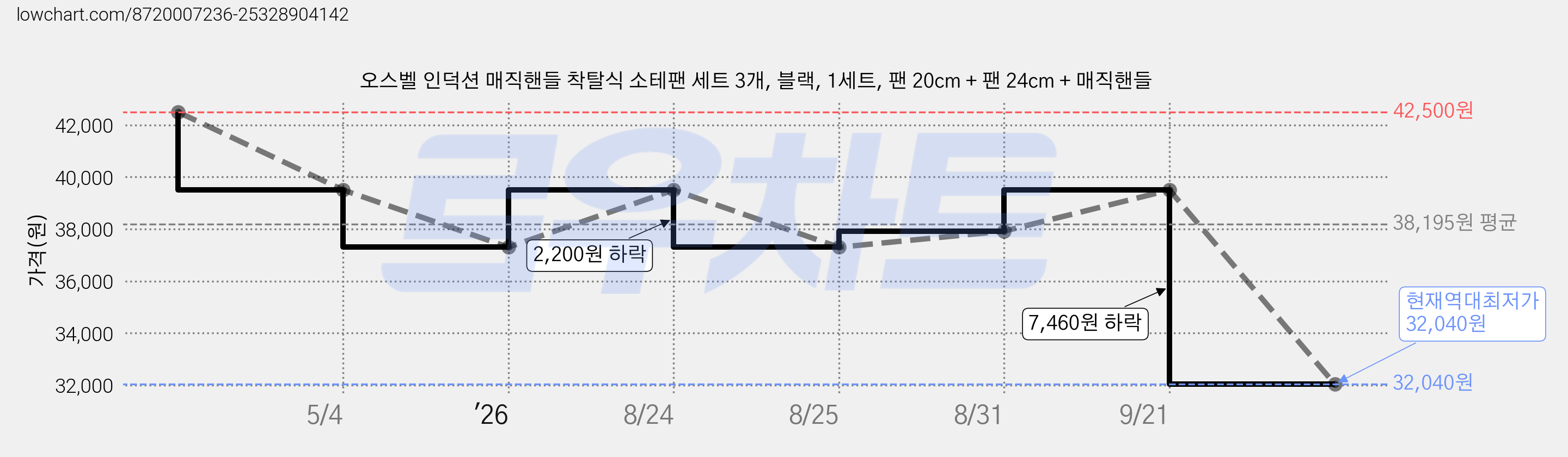 오스벨 인덕션 매직핸들 착탈식 소테팬 세트 3개, 블랙, 1세트, 팬 20cm + 팬 24cm + 매직핸들 가격 변동 차트, 현재가 32,040원, 역대최저가