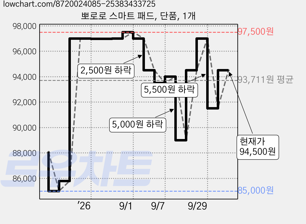 뽀로로 스마트 패드, 단품, 1개 가격 변동 차트, 현재가 94,500원, 관측 최저가 85,000원