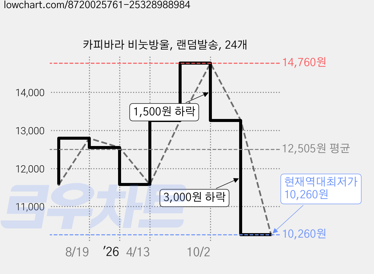 카피바라 비눗방울, 랜덤발송, 24개 가격 변동 차트, 현재가 10,260원, 역대최저가