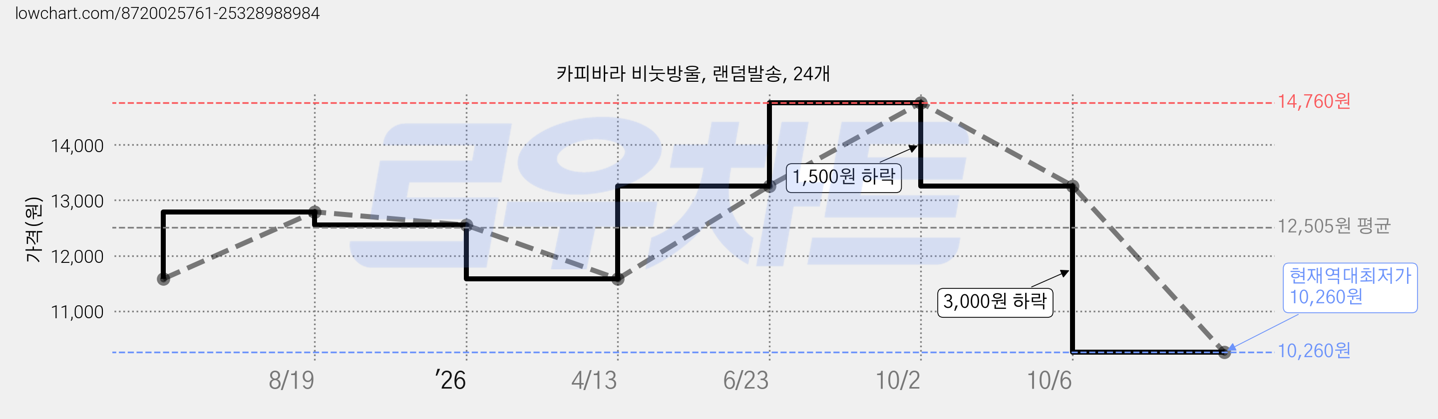 카피바라 비눗방울, 랜덤발송, 24개 가격 변동 차트, 현재가 10,260원, 역대최저가